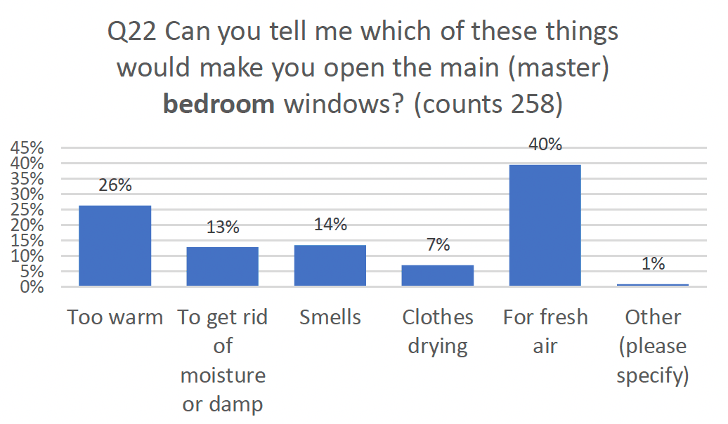 Column graph indicting results asking which of these things would make you open the main bedroom windows.