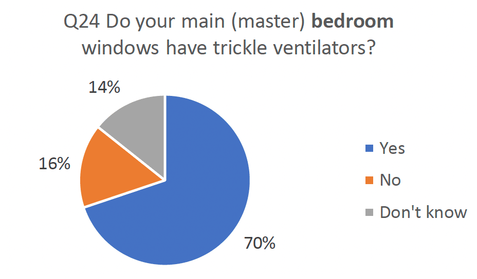 Pie chart indicating results asking do your main bedroom windows have trickle ventilators.