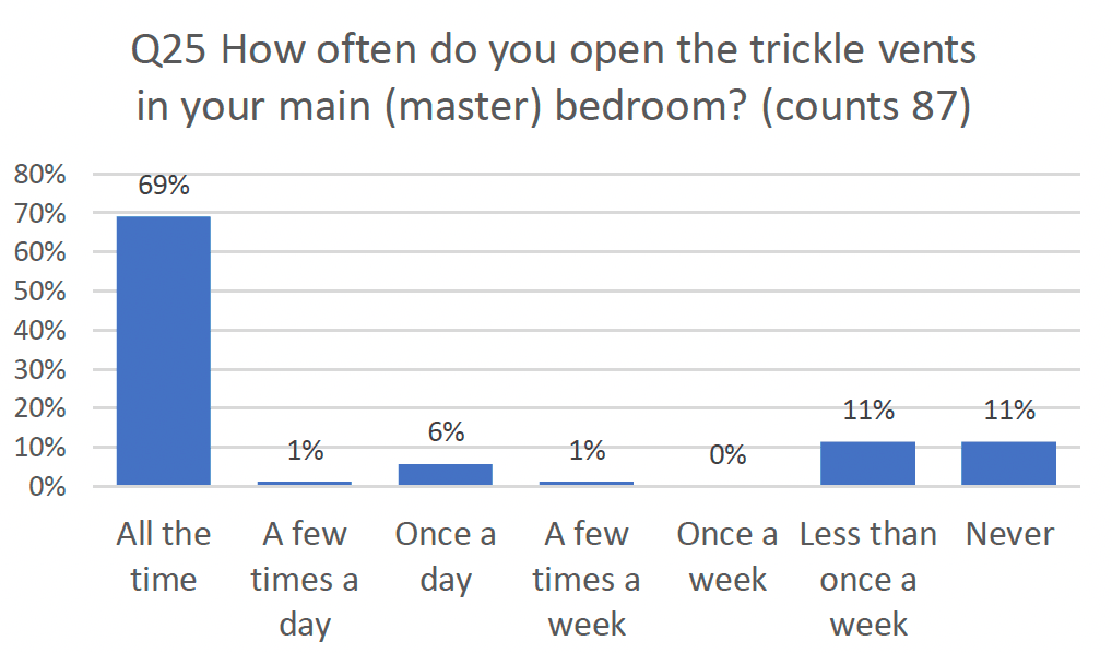 Column graph indicating results asking how often do you open the trickle vents in your main (master) bedroom