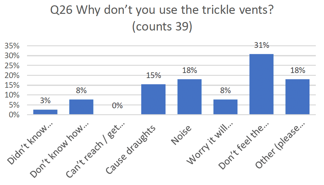 Column graph indicating results asking why don't you use the trickle vents.