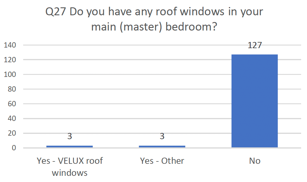 Column graph indicating results asking do you have nay roof windows in your main bedroom.