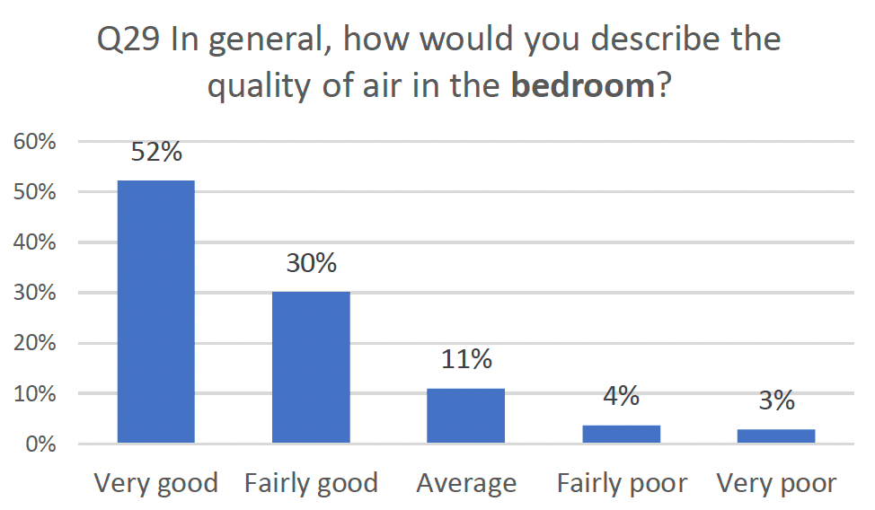 Column graph indicating results asking how would you describe the quality of air in the bedroom.