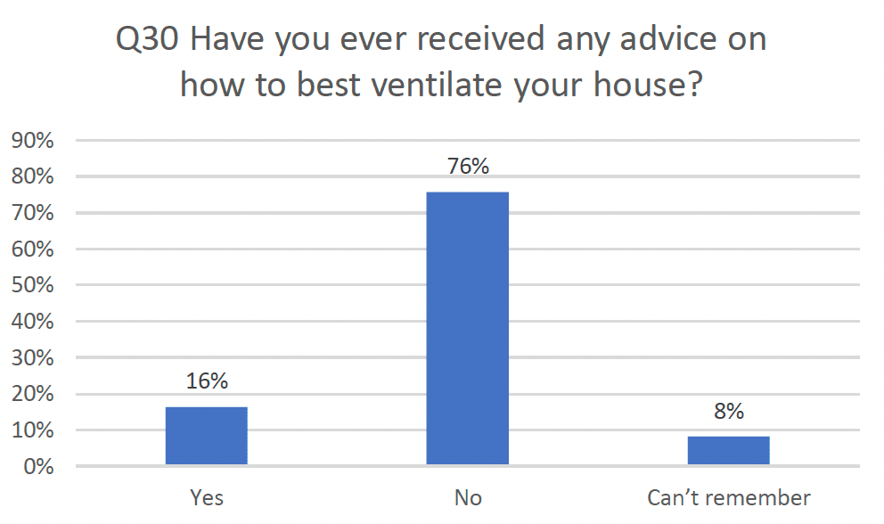 Column graph indicating results asking have you ever received any advice on how to best ventilate your house.