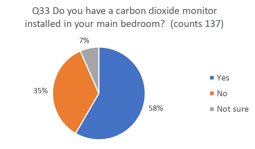 Pie chart indicating results asking do you have a carbon dioxide monitor installed in your main bedroom.