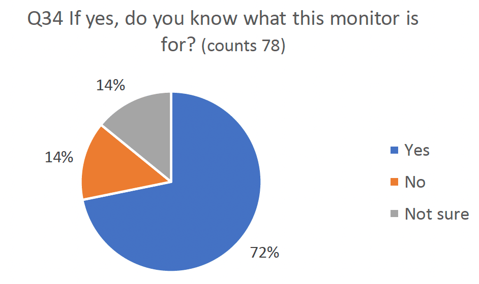 Pie chart indicating results asking if yes (Q33) do you know what this monitor is for.