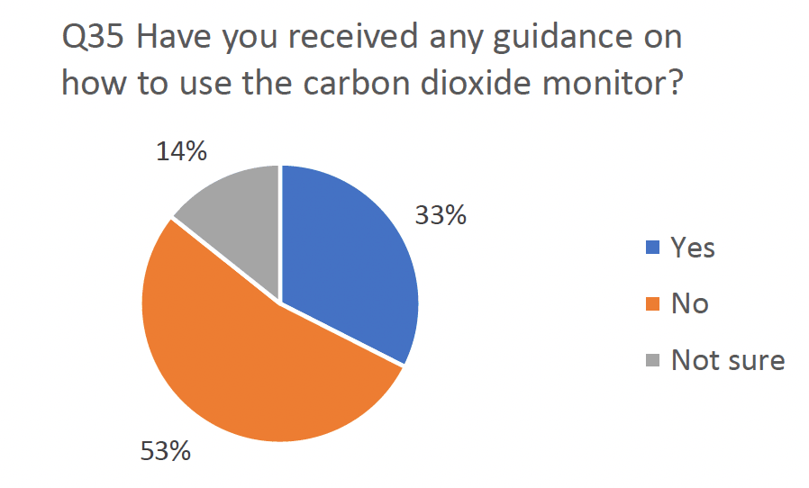 Pie chart indicating results asking have you ever received any guidance on how to use the carbon dioxide monitor.