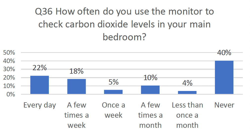 Column graph indicating results asking How often do you use the monitor to check carbon dioxide levels in your main bedroom.