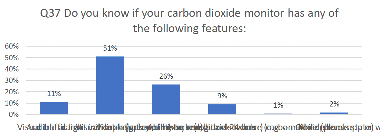 Column graph indicating results asking do you know if your carbon dioxide monitor has any of the following features.