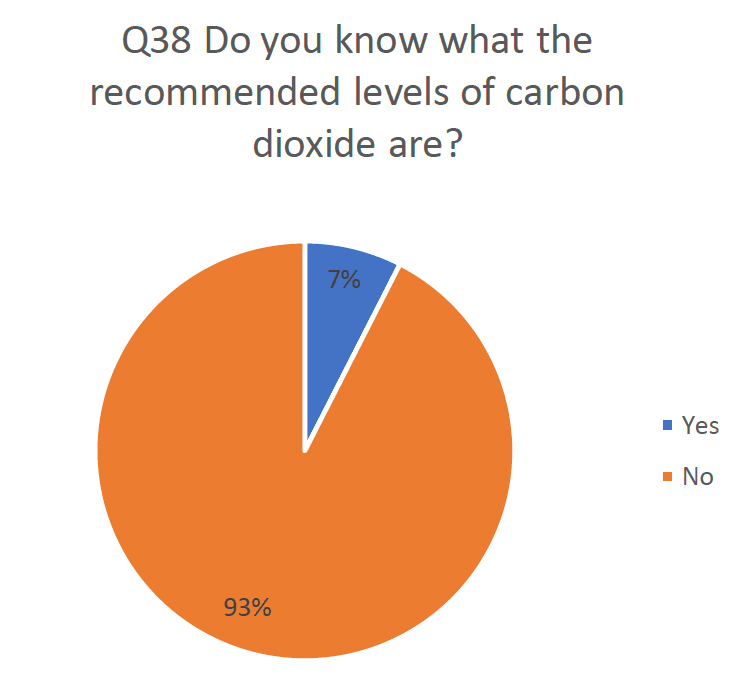 Pie chart indicting results asking do you know what the recommended levels of carbon dioxide are.