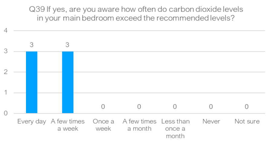 Column graph indicating results asking if yes (Q38), are you aware how often carbon dioxide levels in your main bedroom exceed the recommended levels.