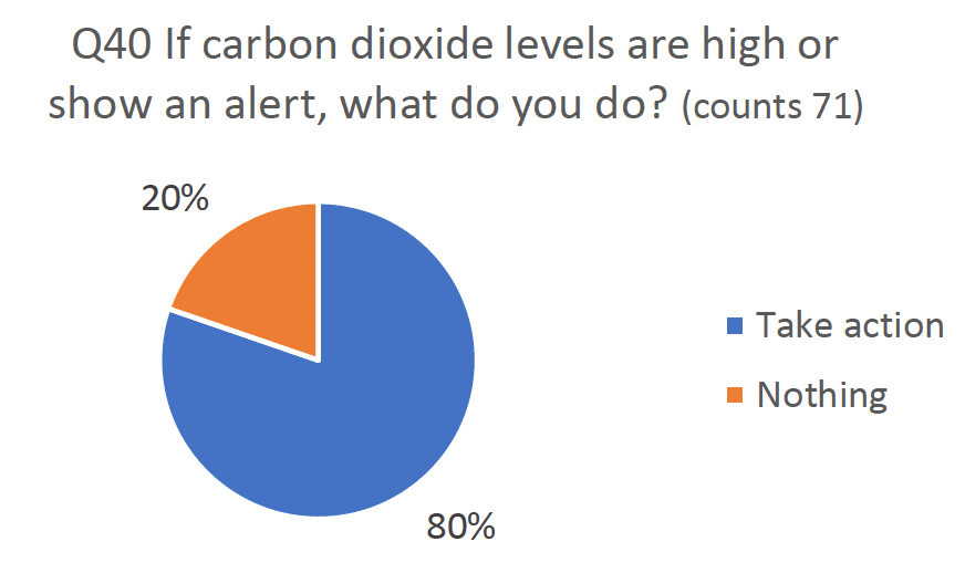 Pie chart indicating results If carbon dioxide levels are high or show an alert, what do you do? (*If nothing, why not?