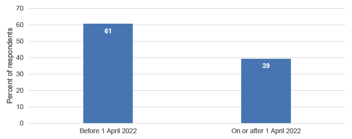 61% of respondents began their sentence before 1st April 2022; 39% on or after that date.
