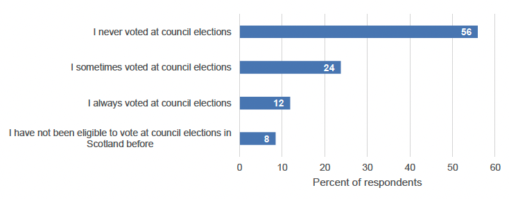 56% of respondents stated that they had never voted in a Local Government election before, 24% stated that they sometimes voted and 12% always voted. 8% of respondents stated they had not been eligible to vote at Local Government elections in Scotland before.
