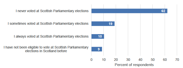 62% stated that they had never voted in a Scottish Parliamentary election, followed by 19% who sometimes voted and 10% who always voted. 9% stated that they had not been eligible to vote at Scottish Parliament elections before.
