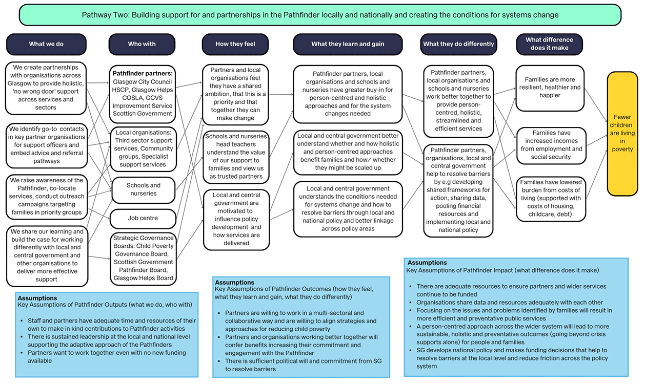 Theory of Change for the Glasgow Pathfinder setting out how it is aiming to contribute to systems change. The detailed theory of change report available as an additional document provides further written narrative on this diagram.