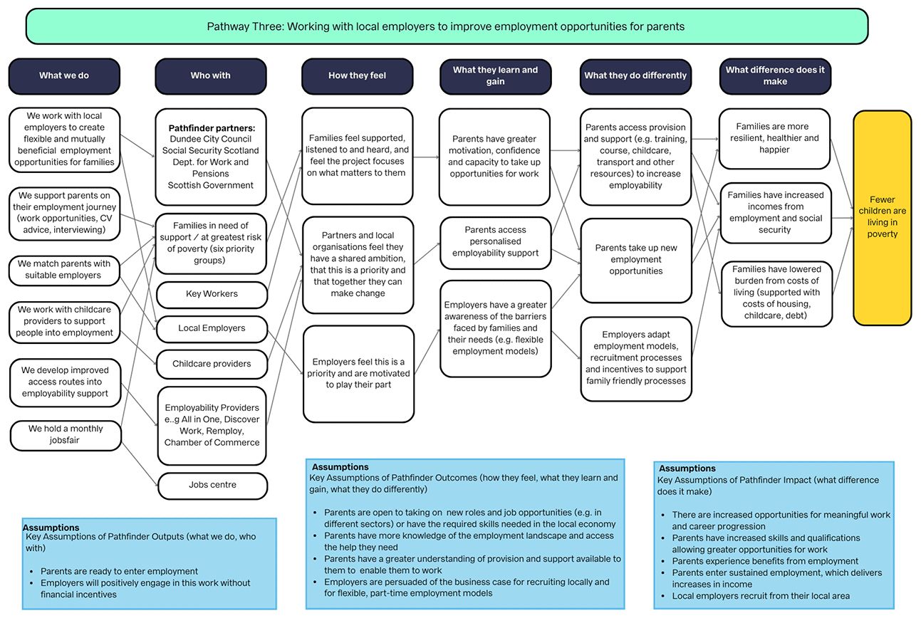 Theory of Change for the Dundee Pathfinder setting out how it is aiming work with local employers to improve employment opportunities for parents. The detailed theory of change report available as an additional document provides further written narrative on this diagram.