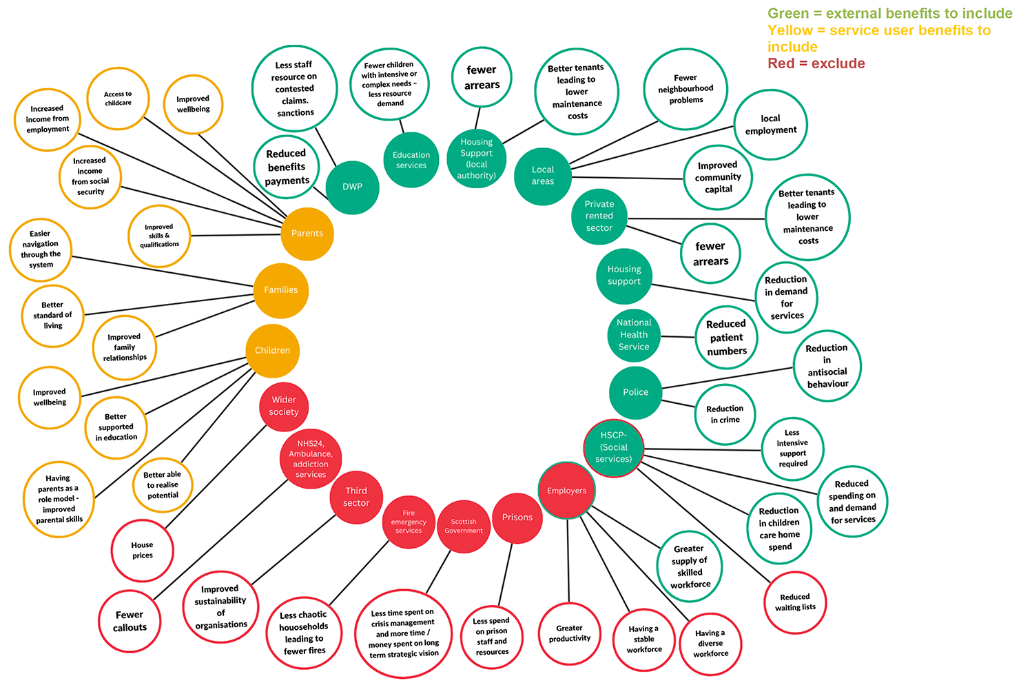 Diagram highlighting the full range of costs which could be included in a value for money evaluation. Includes a rage of costs in the following areas: DWP benefits, education services, local authority housing support, local areas, private rented sector, wider housing support, national health service, police, health and social care partnerships, employers, prisons, Scottish Government, fire and emergency services, third sector, NHS 24, ambulance services, addiction services, wider society, children, families and parents. Detail on each of the benefits to be included in an evaluation as highlighted in this diagram are included in the table below.