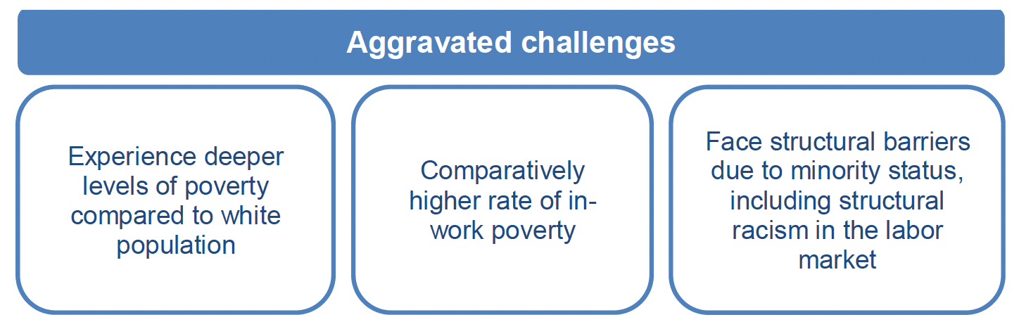 The aggravated challenges for minority ethnic households includes: experiencing deeper levels of poverty compared to white population; comparatively higher rate of in-work poverty; and, face structural barriers due to minority status, including structural racism in the labour market.