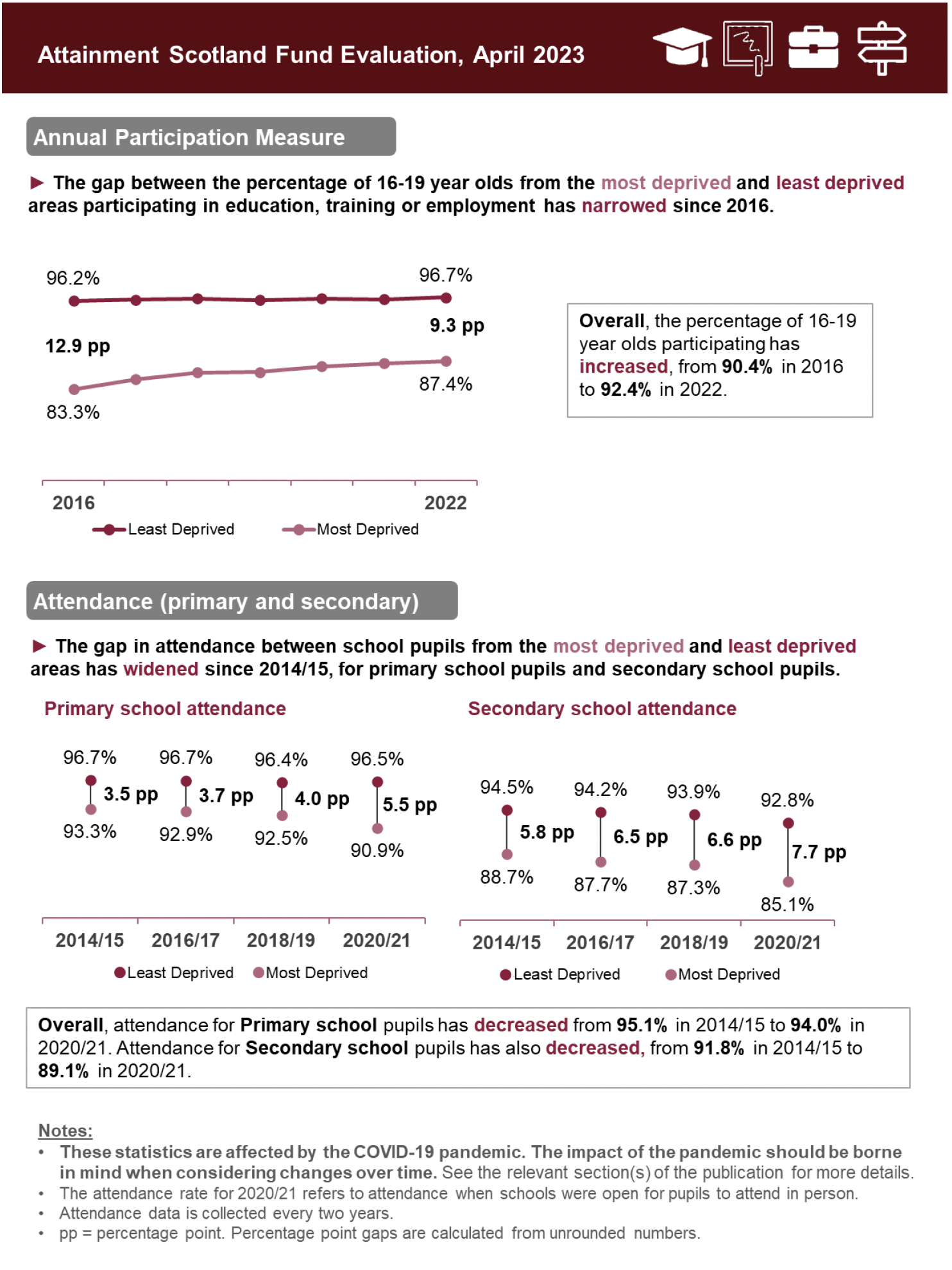Participation in education, training or employment: the gap between 16-19 year olds from the most and least deprived areas participating narrowed from 12.9 percentage points (pp) in 2016 to 9.3pp in 2022. 
Attendance: the gap between Primary school pupils from the most and least deprived areas widened from 3.5pp in 2014/15 to 5.5pp in 2020/21. For Secondary school pupils it widened from 5.8pp in 2014/15 to 7.7pp in 2020/21. 
These statistics are affected by the COVID-19 pandemic. The impact of the pandemic should be borne in mind when considering changes over time. See the relevant section(s) of the publication for more details. The attendance rate for 2020/21 refers to attendance when schools were open for pupils to attend in person. Attendance data is collected every two years; data for 2021/22 are not available. Pp gaps are calculated from unrounded numbers. 