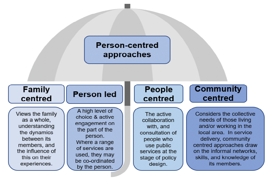 Image of an umbrella that shows that other terms like ‘Family centred’, ‘Person led’, ‘People centred’ and ‘Community centred’ often fall under the broader terminology of person-centred.  