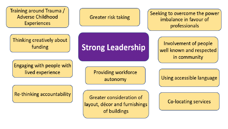 Image which shows different ways in which barriers to person-centred approaches can be overcome, featuring Strong Leadership at the centre. 


