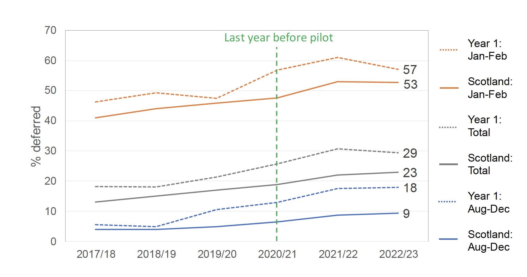 Figure 2.1 is a line chart showing August-December deferral rates for 2017/18 to 2022/23. It compares data for Scotland with that for Year 1 pilot areas. It shows some increases in the deferral rate in Year 1 areas since the pilot was implemented in 2020/21.