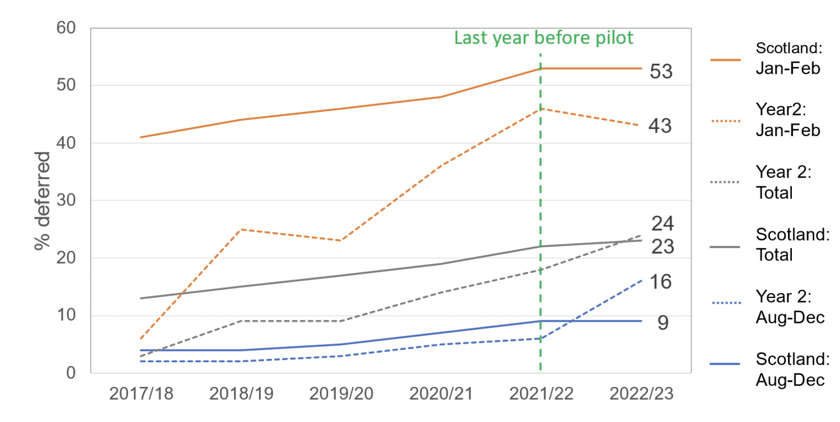 Figure 2.2 is a line chart showing January-February deferral rates for 2017/18 to 2022/23. It compares data for Scotland with that for Year 2 pilot areas. It shows a fairly steep increase in the August to December deferral rate in Year 2 areas since the pilot was implemented in 2021/22 - from 6% to 16%. 