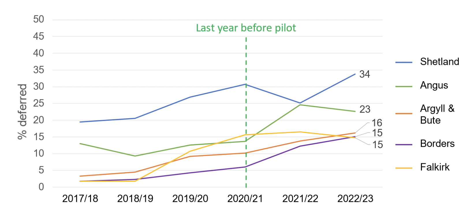 Figure i is a line chart showing August-December deferral rates for 2017/18 to 2022/23. It compares data from Year 1 pilot areas which were Shetland, Angus, Argyll & Bute, Borders, and Falkirk. Overall, it shows some increases in the deferral rate in Year 1 areas since the pilot was implemented in 2020/21.