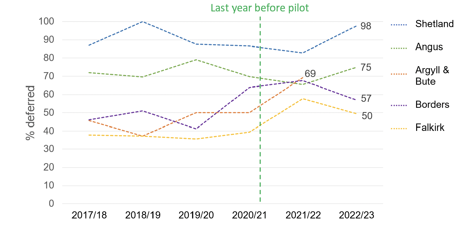 Figure iii is a line chart showing January-February deferral rates for 2017/18 to 2022/23. It compares data from Year 1 pilot areas which are Shetland, Angus, Argyll & Bute, Borders, and Falkirk. There are no clear trends shown in regard to the impact of the pilot. Shetland and Angus saw a small decrease in the year following the pilot, but saw an increase in deferral rates in the second year of the pilot. The Borders and Falkirk did see an increase after the pilot, but saw a decrease in the following year.