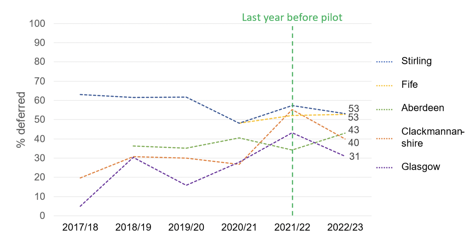 Figure iv is a line chart showing January-February deferral rates for 2017/18 to 2022/23. It compares data from Year 2 pilot areas which are Stirling, Fife, Aberdeen, Clackmannanshire, and Glasgow. There is no a clear overall trend. Some areas like Clackmannanshire and Glasgow saw a small decrease in the year following the pilot implementation in 2021/2022 while others experience no change.