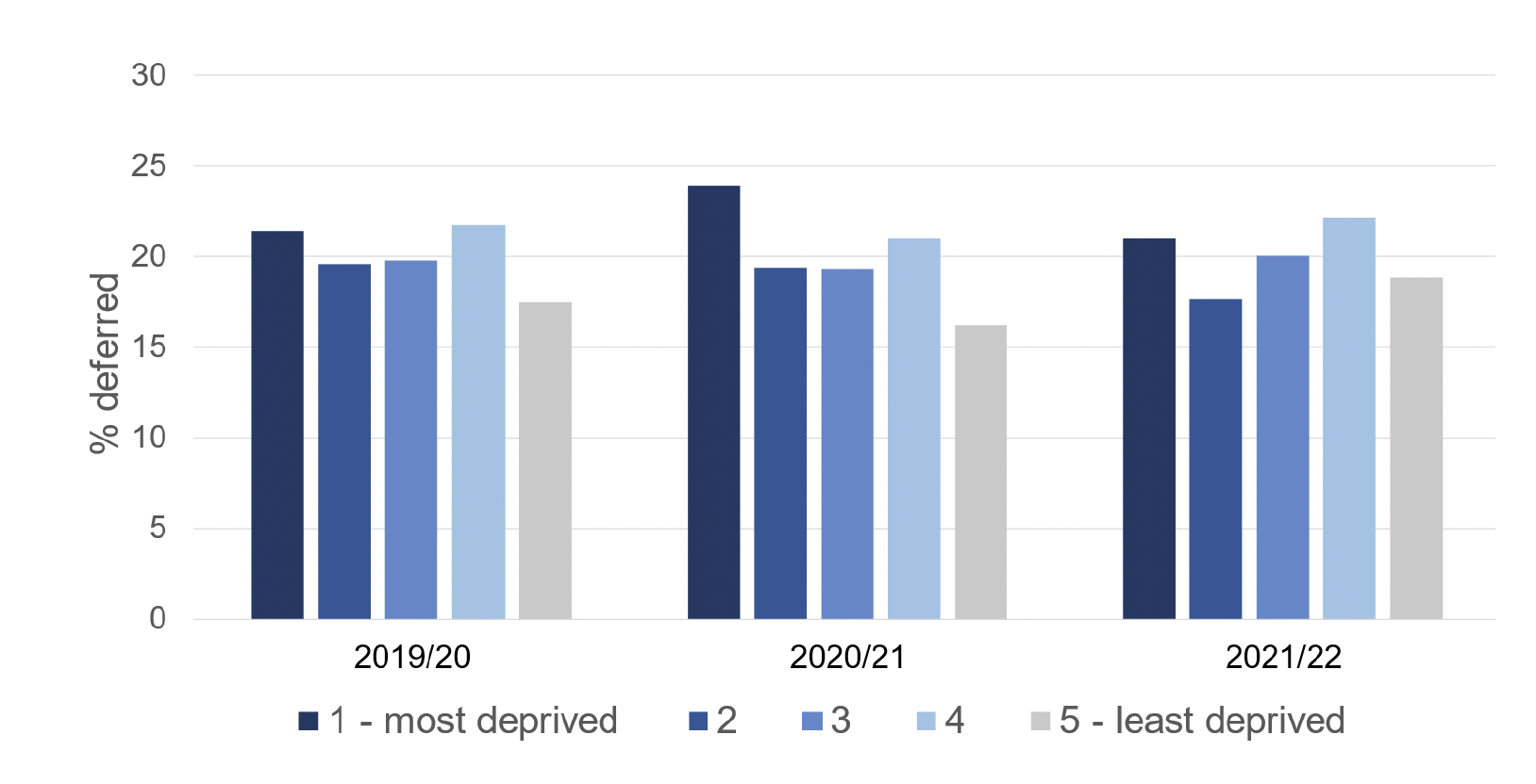Figure v. is a bar chart of August-December deferral rates in Scotland from 2019/20 to 2021/22 according to local authority deprivation, SIMD quintiles. It shows August-December deferral rates have been high among those living in the most deprived quintile, quintile 1, and this increased in the first year of the pilot ,2020/21, but then dropped off again in the following year. This is national data and suggests that the pilot has not significantly changed the national picture. Local authority level data by SIMD quintile was not available.