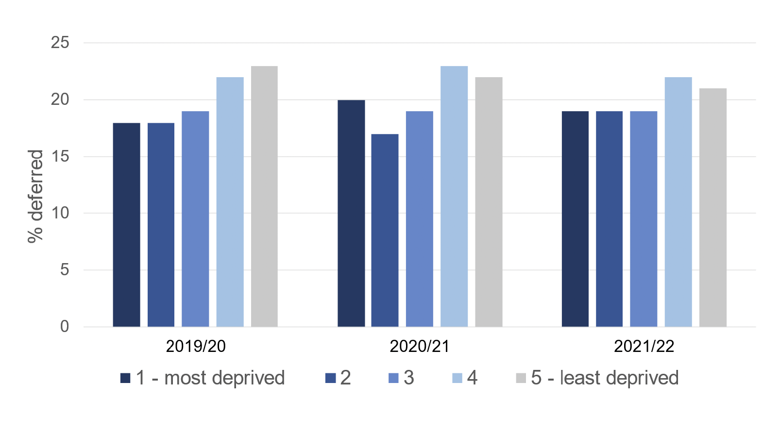 Figure vi is a bar chart of January-February deferral rates in Scotland from 2019/20 to 2021/22 according to local authority deprivation, SIMD quintiles. It shows that deferral rates were higher in the least deprived areas across all three academic years. Deferral rates remained fairly stable across time in all deprivation groups. 