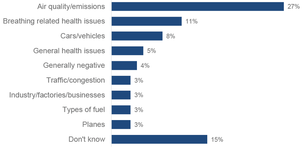 the Scottish public most commonly associate air pollution with poor air quality and emissions.