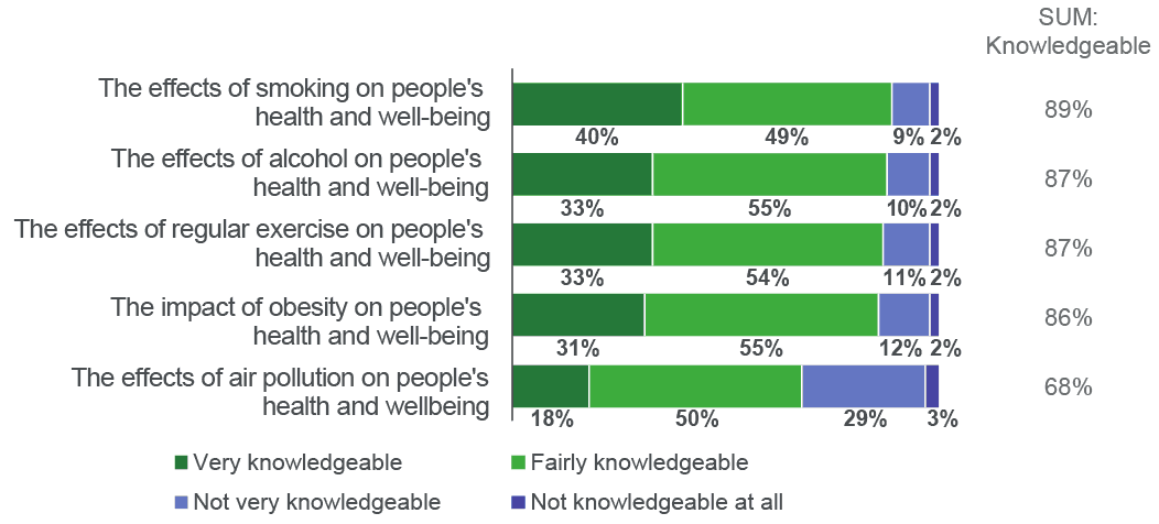 the Scottish public are less knowledgeable about the health impacts of air pollution than smoking, alcohol and obesity.