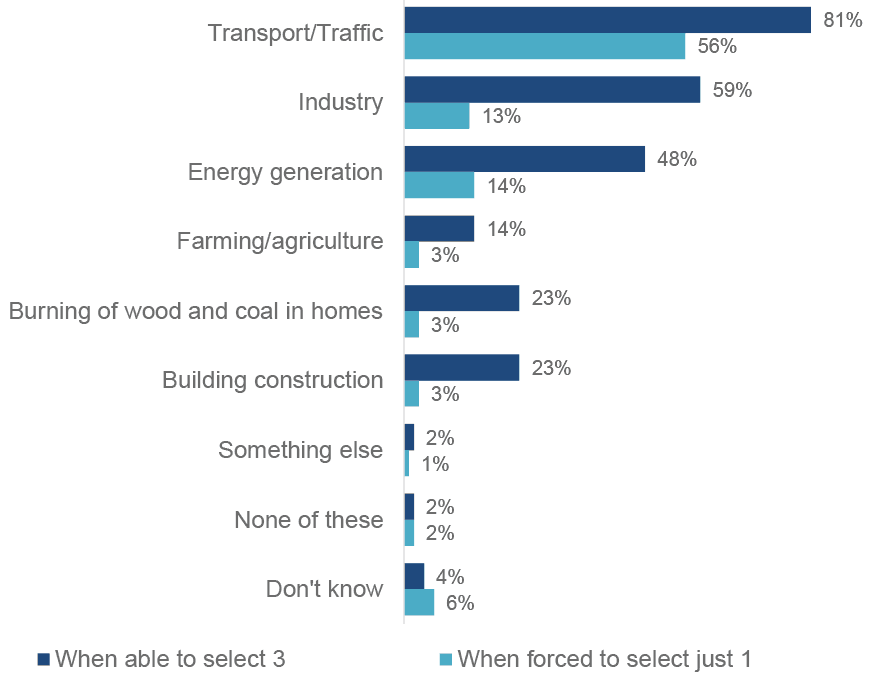 the Scottish public see transportation and traffic as the primary contributors to air pollution.