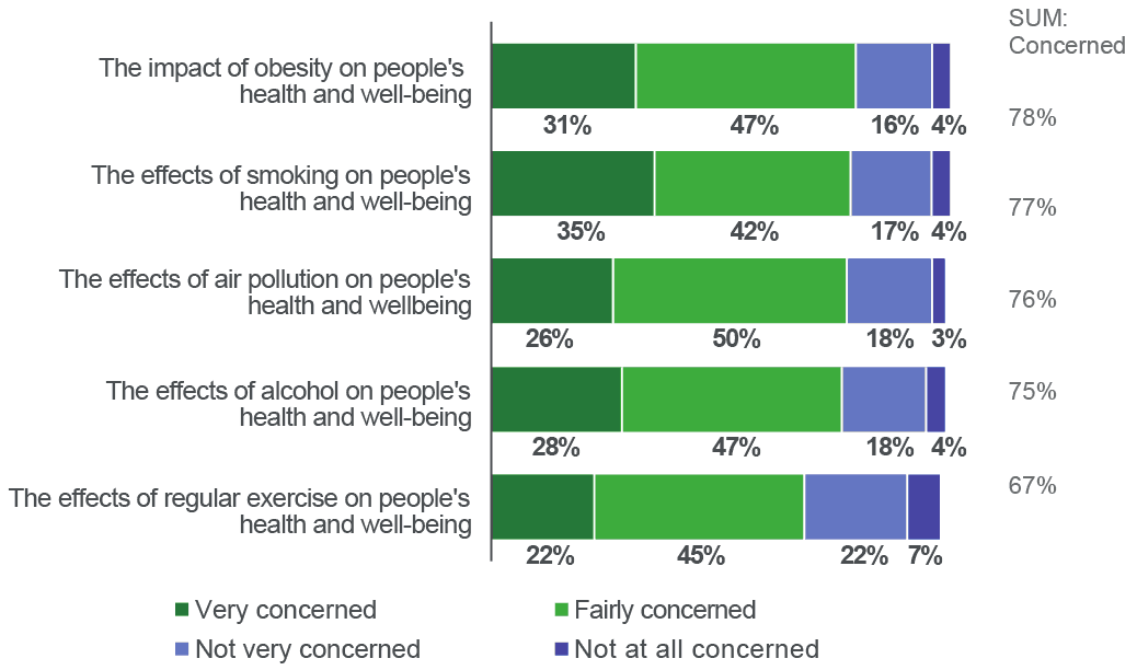 a similar proportion of the Scottish public are as concerned about the health effects of air quality, as they are concerned about the health effects of obesity, smoking and alcohol.