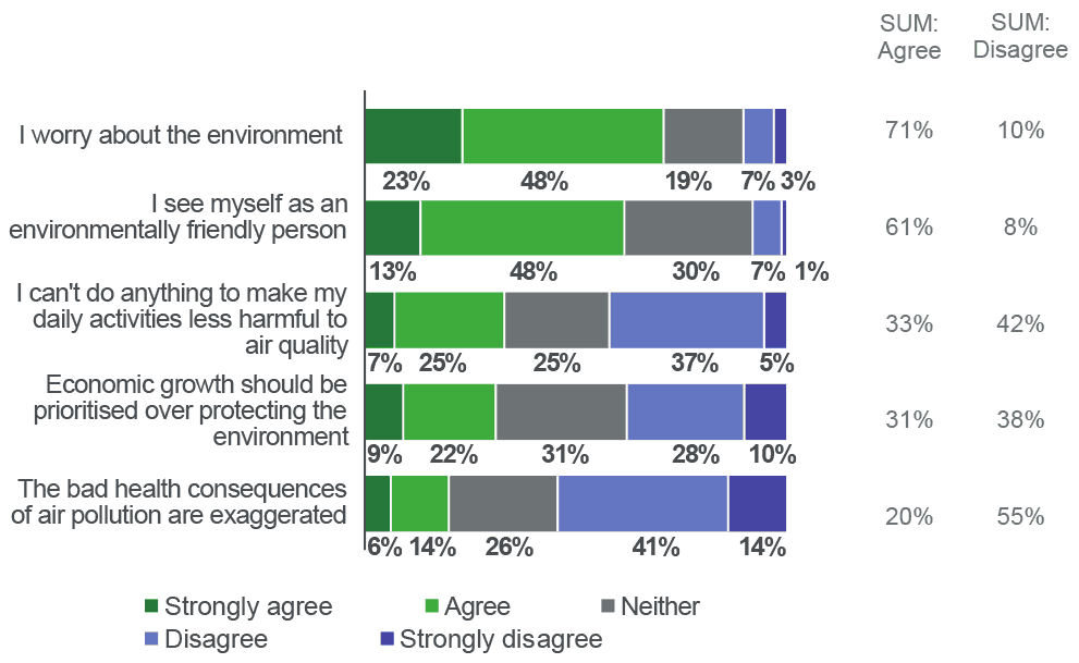 most Scots say they worry about the environment and see themselves as environmentally friendly.