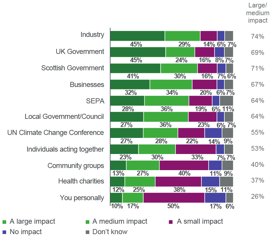the Scottish public believe that large public and private sector organisations are more likely to have a large impact on improving air quality than individuals.
