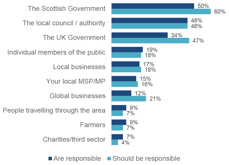 the Scottish public believe that the Scottish and UK Governments and local authorities are and should be responsible for improving air quality.