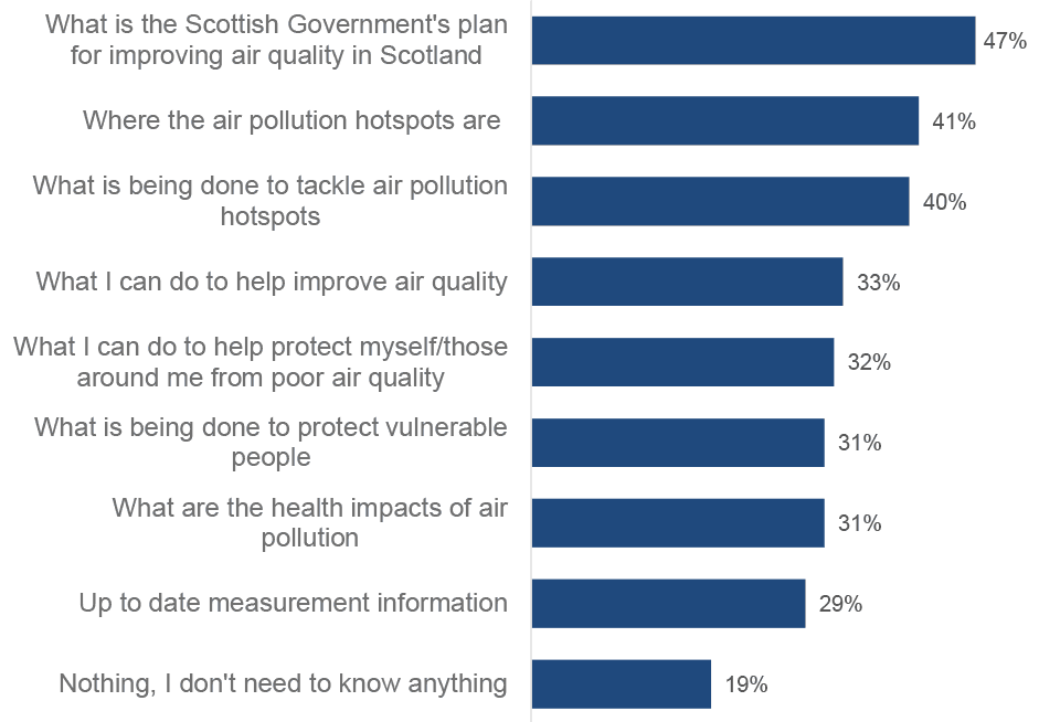 the Scottish public would like to know what the Scottish Government's plan is for improving air quality in Scotland.