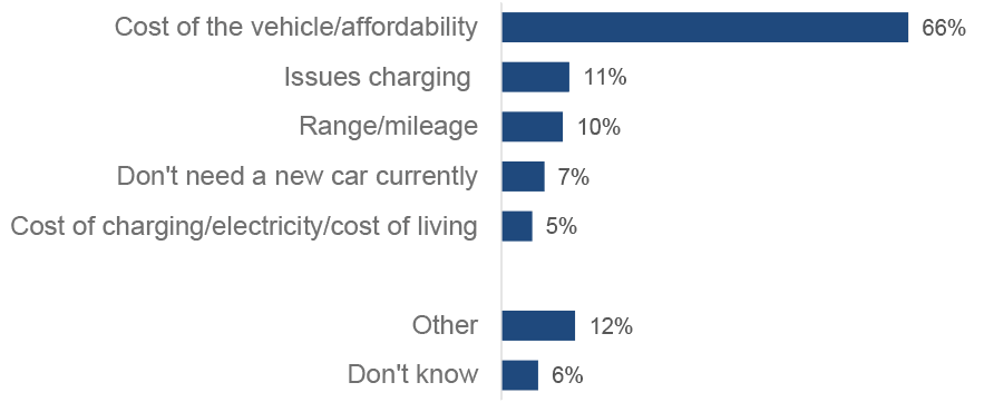 for those who have thought about buying an Ultra Low Emission Vehicle, the most common reason for not doing so is cost and affordability.