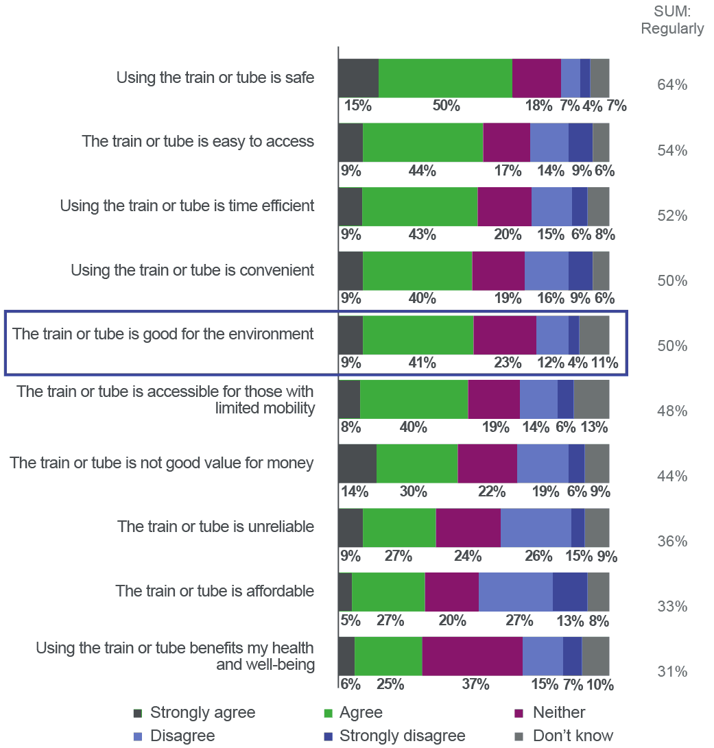 Scots agree that using the train is safe, easy to access and efficient, but only a third agree that it’s affordable.