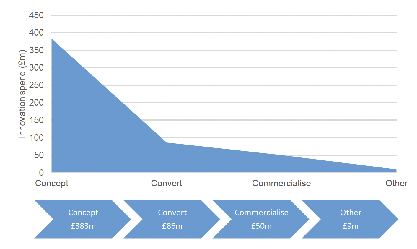 figure 1 shows innovation spend by the scottish government and it's agencies over the 4 stages of the innovation pipeline. The 'concept stage' receives far more funding than any other stage, with the trend falling off the closer to commercialise the spend becomes.