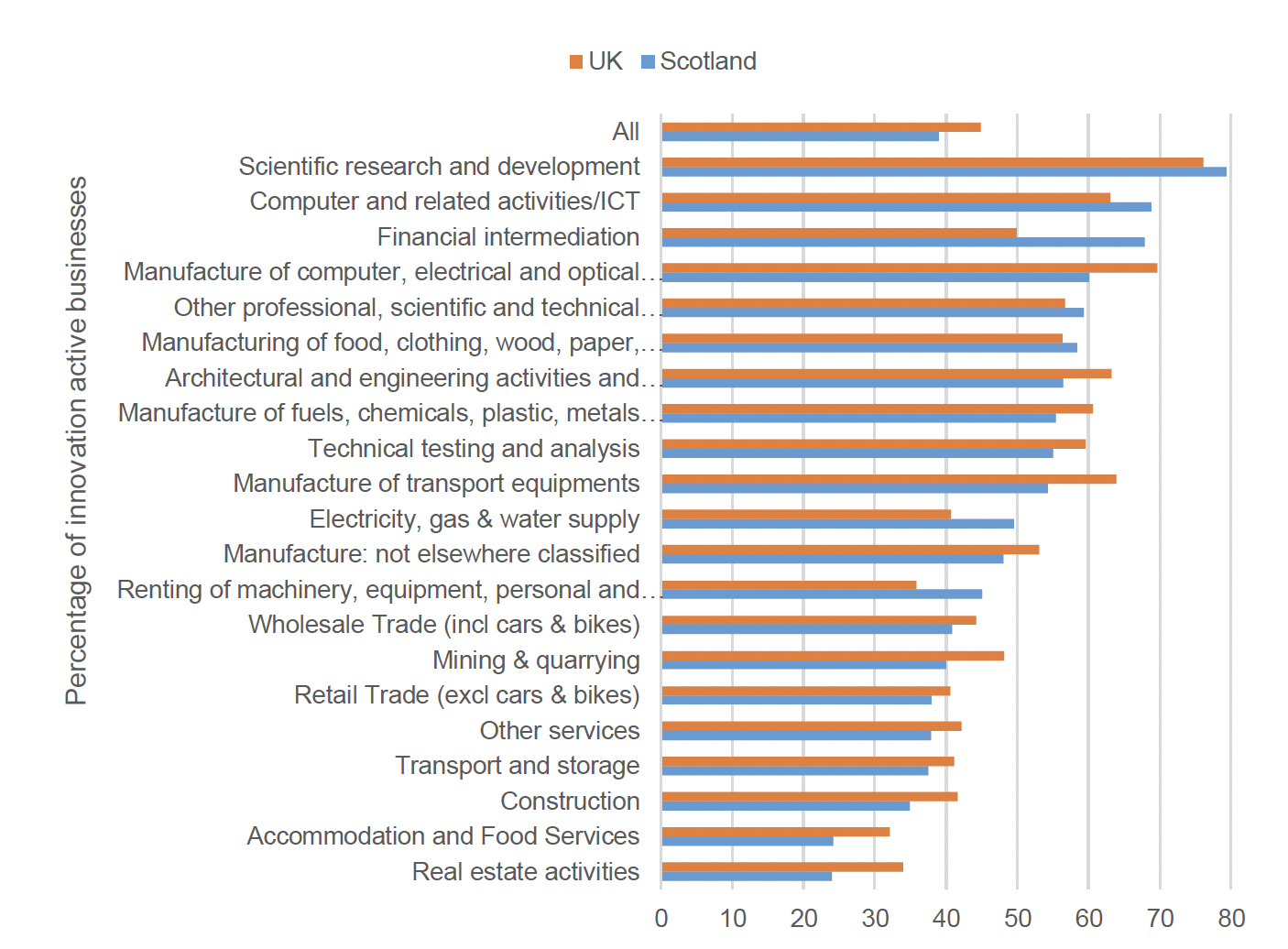 figure 9 shows a comparison of innovation active busienesses by sector in the UK and Scotland for comparison, the UK outperforms on average, however there are sectors where Scotland outperforms the UK. 