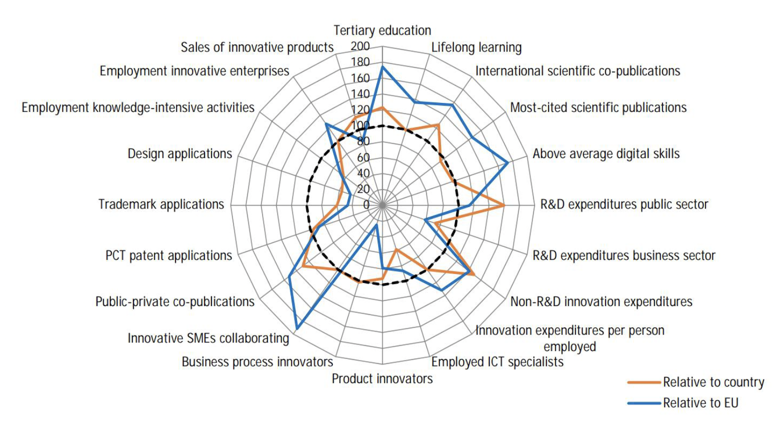 figure 10 shows the relative strenghts of Scotland's innovation system on the radar chart against the UK and the EU. The UK and EU generally outperform Scotland however in some areas Scotland outperforms one or both of these geographies on a handful of metrics.