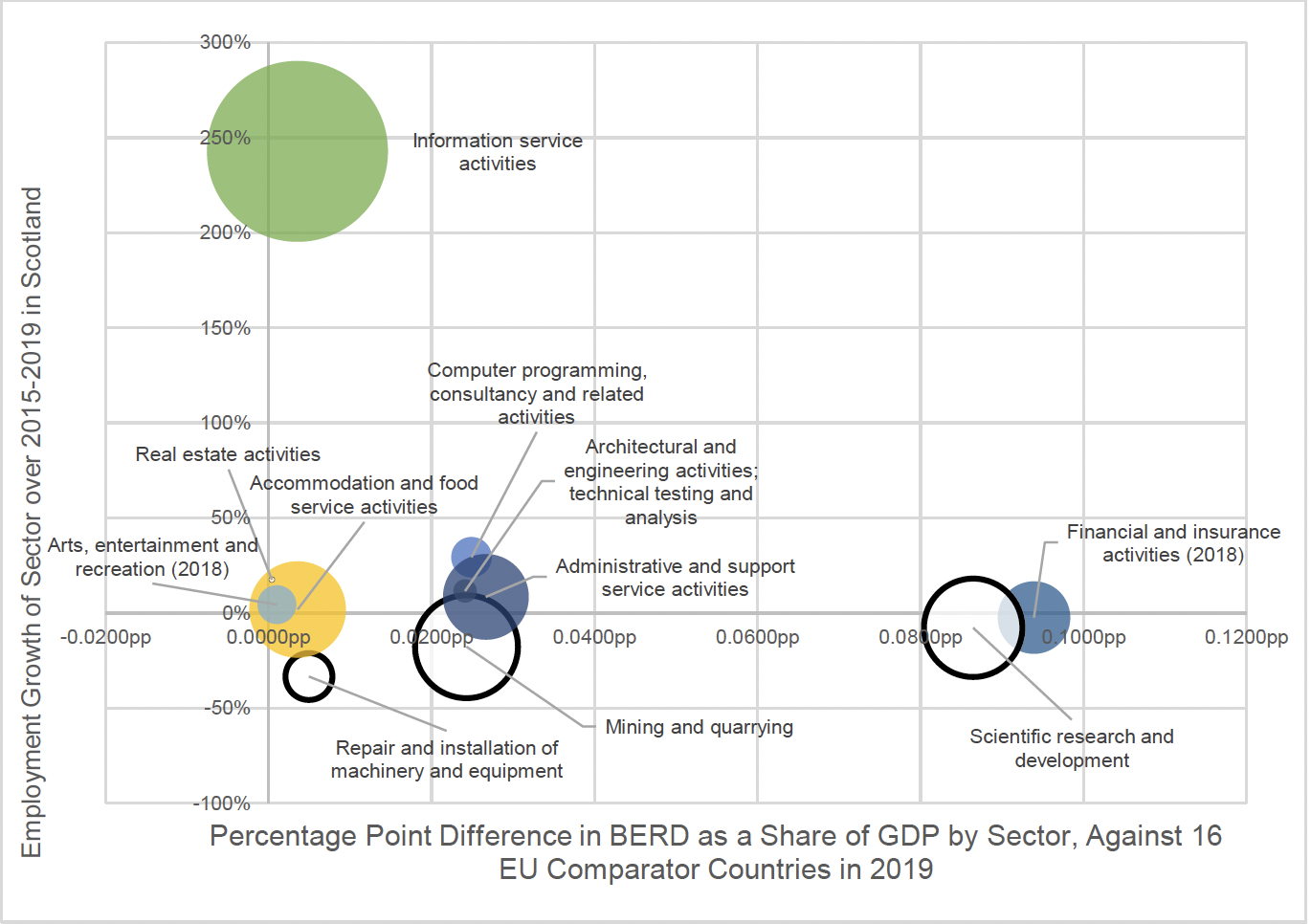 figure 11 shows Scotland's comparative advantage for innovation in a selection of sectors, represented by a bubble chart which considers the employment growth of the sector and also its businesses R&D spend. Some sectors have higher employment growth and some have high BERD expenditure, but Scotland does not have sectors which perform strongly in both.