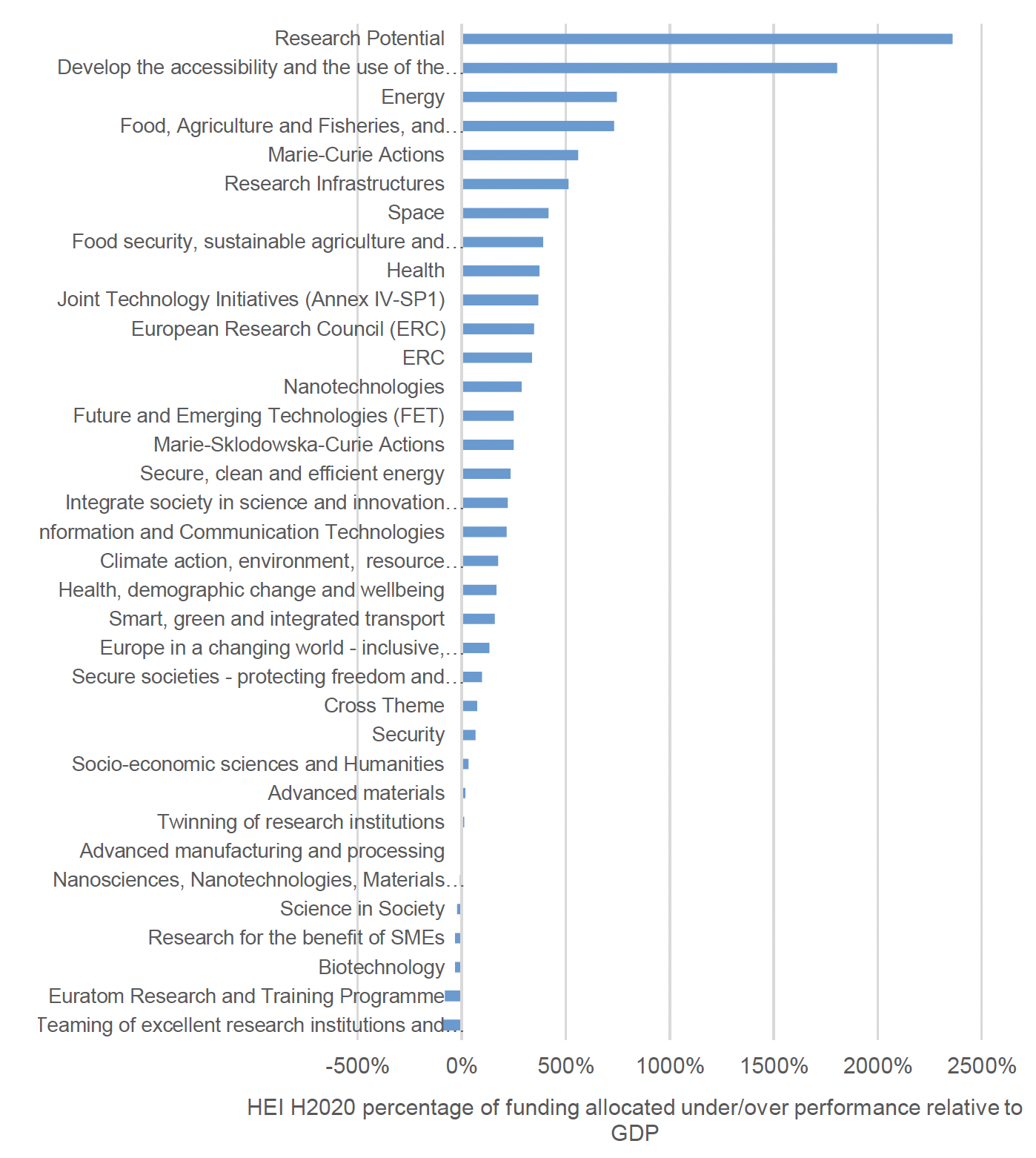 figure 18 shows the research outputs of higher education research institutions, in terms of research output by type, across a set of composite sectors such as 'mathematics & computing.' Publications are by far and away the largest output, with products and spin-outs, data outputs and intellectual property lagging far behind.