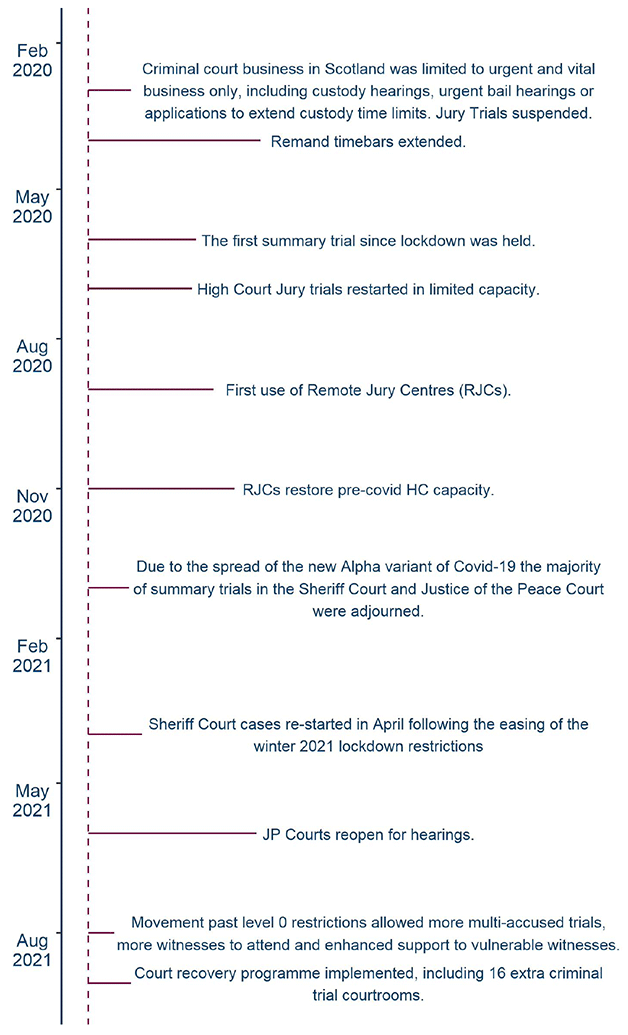 Diagram showing a timeline of key pandemic related events in the criminal courts from February 2020 to November 2021.