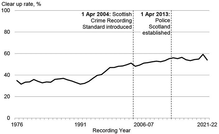 A line chart showing the clear up rate for total recorded crime in Scotland from 1976 to 2021-22. It shows that the clear up rate was higher in 2021-22 than it was in 1976.