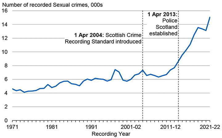 A line chart showing the sexual crimes recorded between 1971 and 2021-22. Sexual crimes have increased greatly between 1971 and 2021-22, increasing at a higher rate from 2010-11.